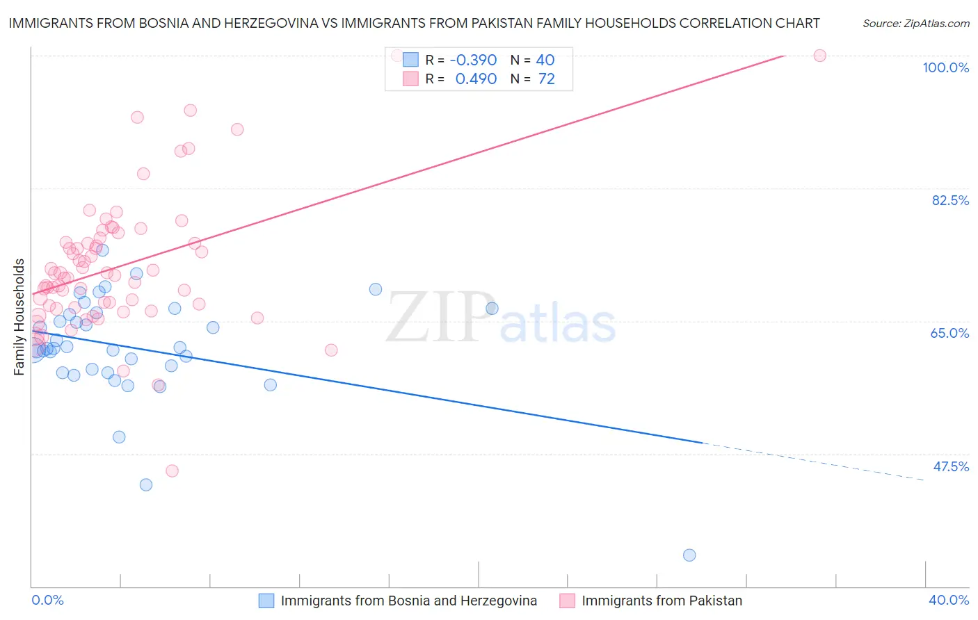 Immigrants from Bosnia and Herzegovina vs Immigrants from Pakistan Family Households