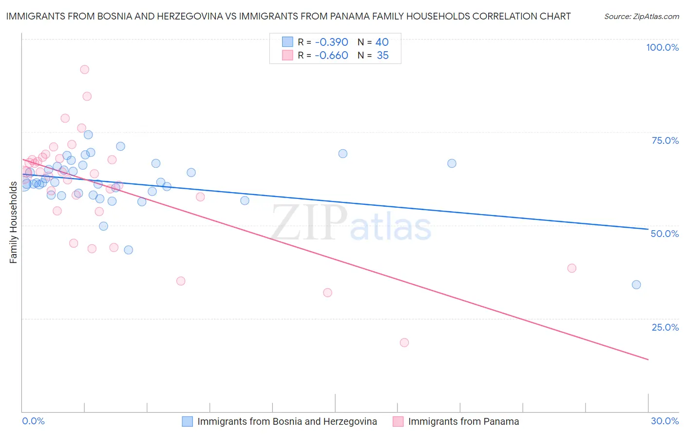 Immigrants from Bosnia and Herzegovina vs Immigrants from Panama Family Households