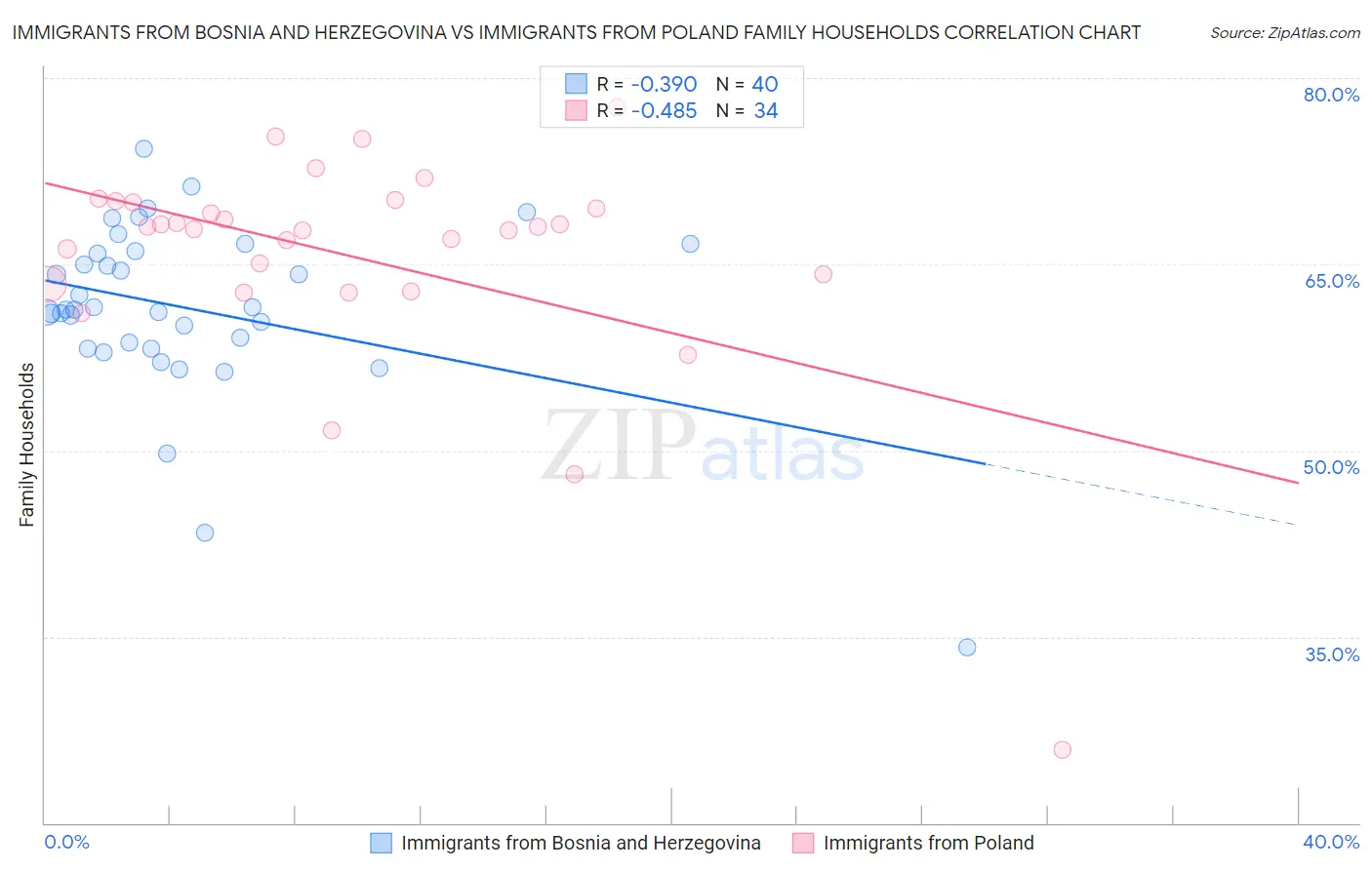 Immigrants from Bosnia and Herzegovina vs Immigrants from Poland Family Households