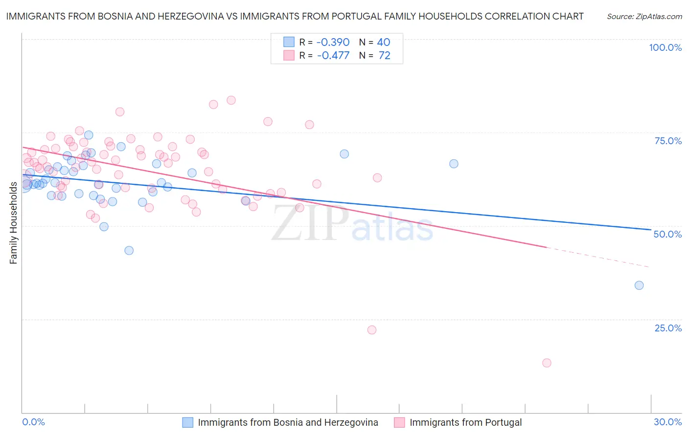 Immigrants from Bosnia and Herzegovina vs Immigrants from Portugal Family Households