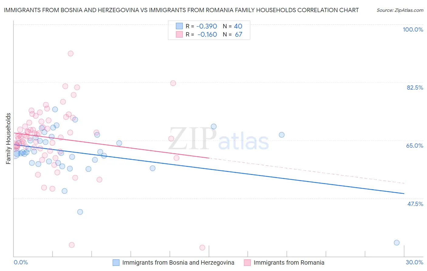 Immigrants from Bosnia and Herzegovina vs Immigrants from Romania Family Households