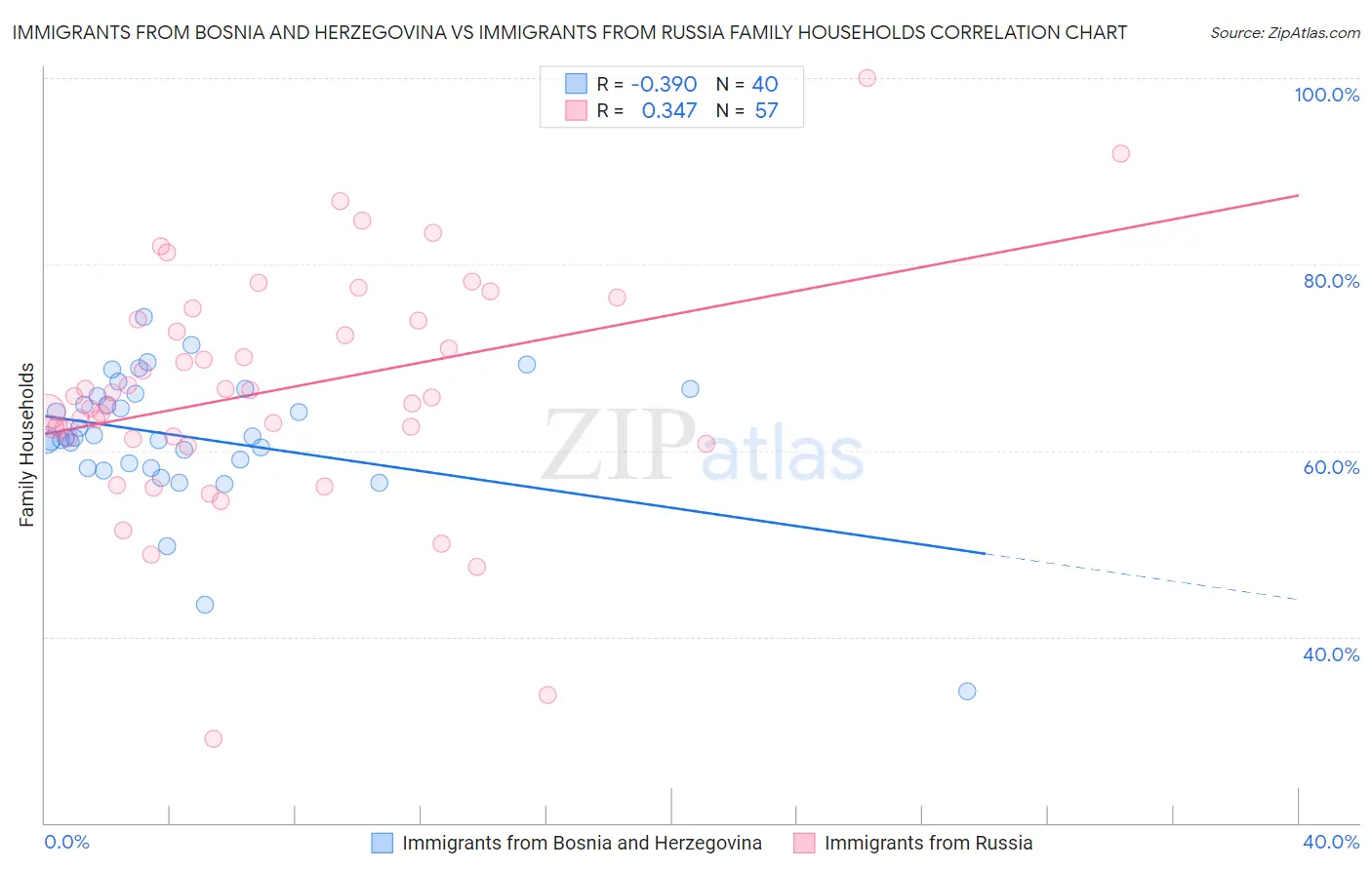 Immigrants from Bosnia and Herzegovina vs Immigrants from Russia Family Households