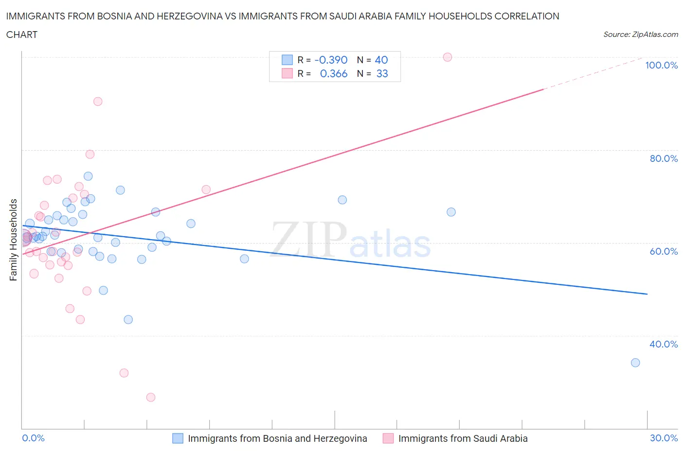 Immigrants from Bosnia and Herzegovina vs Immigrants from Saudi Arabia Family Households