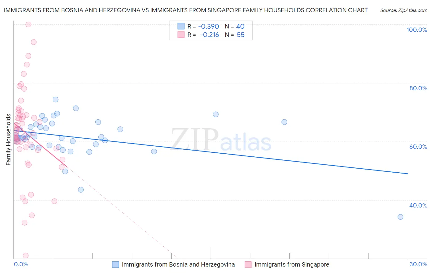 Immigrants from Bosnia and Herzegovina vs Immigrants from Singapore Family Households