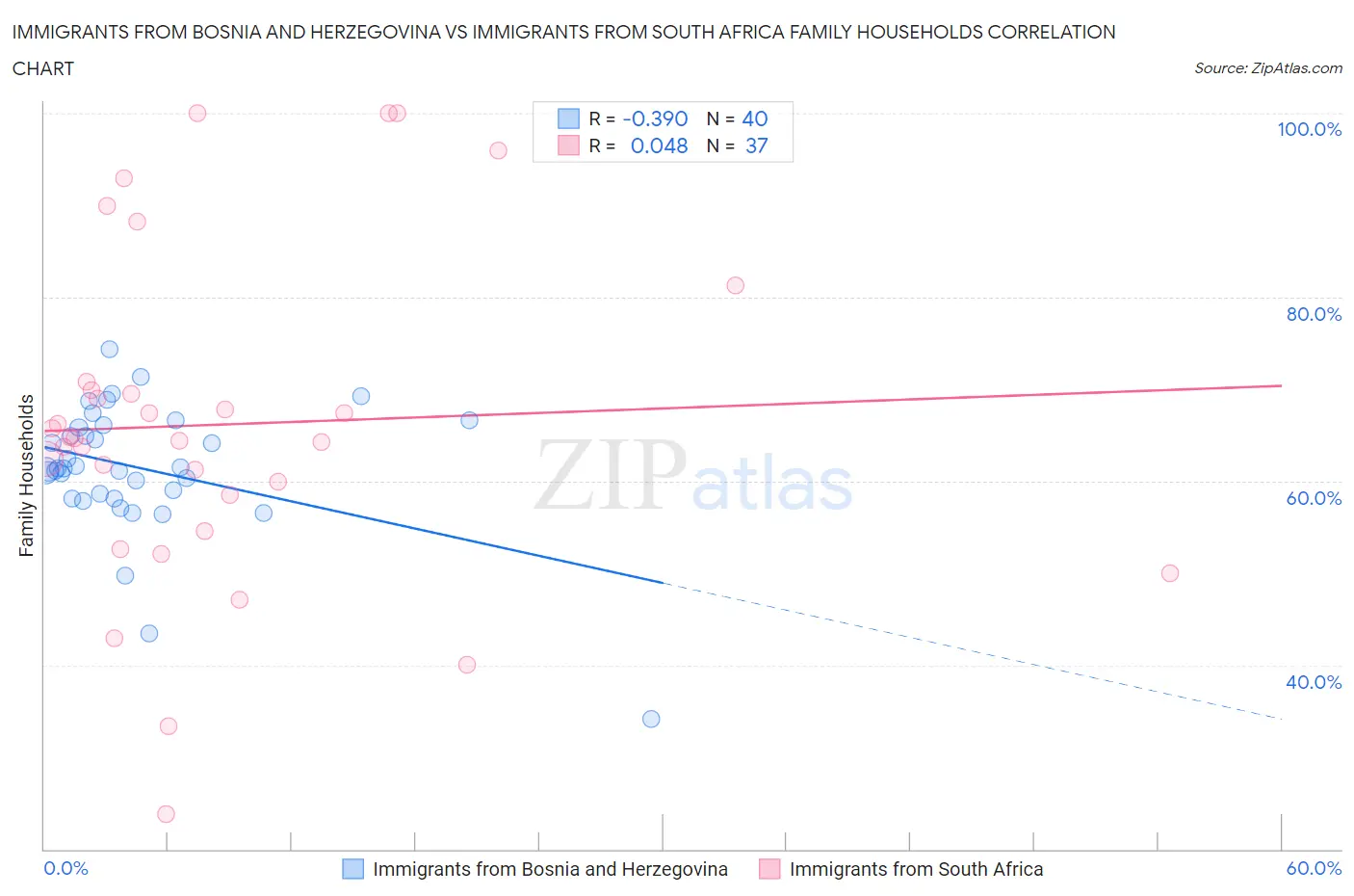 Immigrants from Bosnia and Herzegovina vs Immigrants from South Africa Family Households