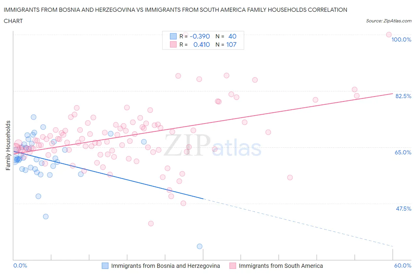 Immigrants from Bosnia and Herzegovina vs Immigrants from South America Family Households