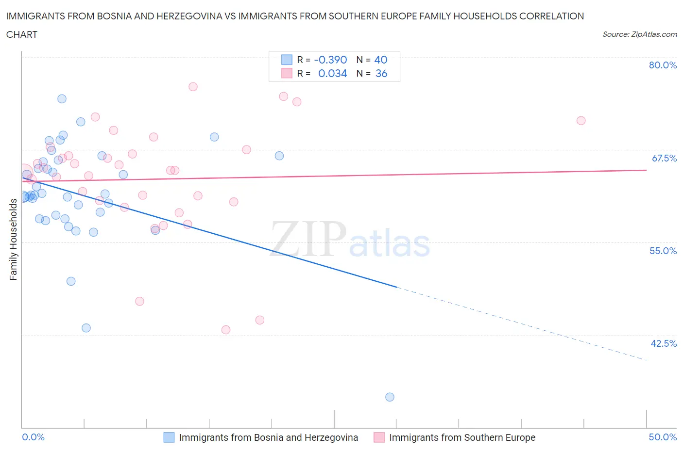 Immigrants from Bosnia and Herzegovina vs Immigrants from Southern Europe Family Households