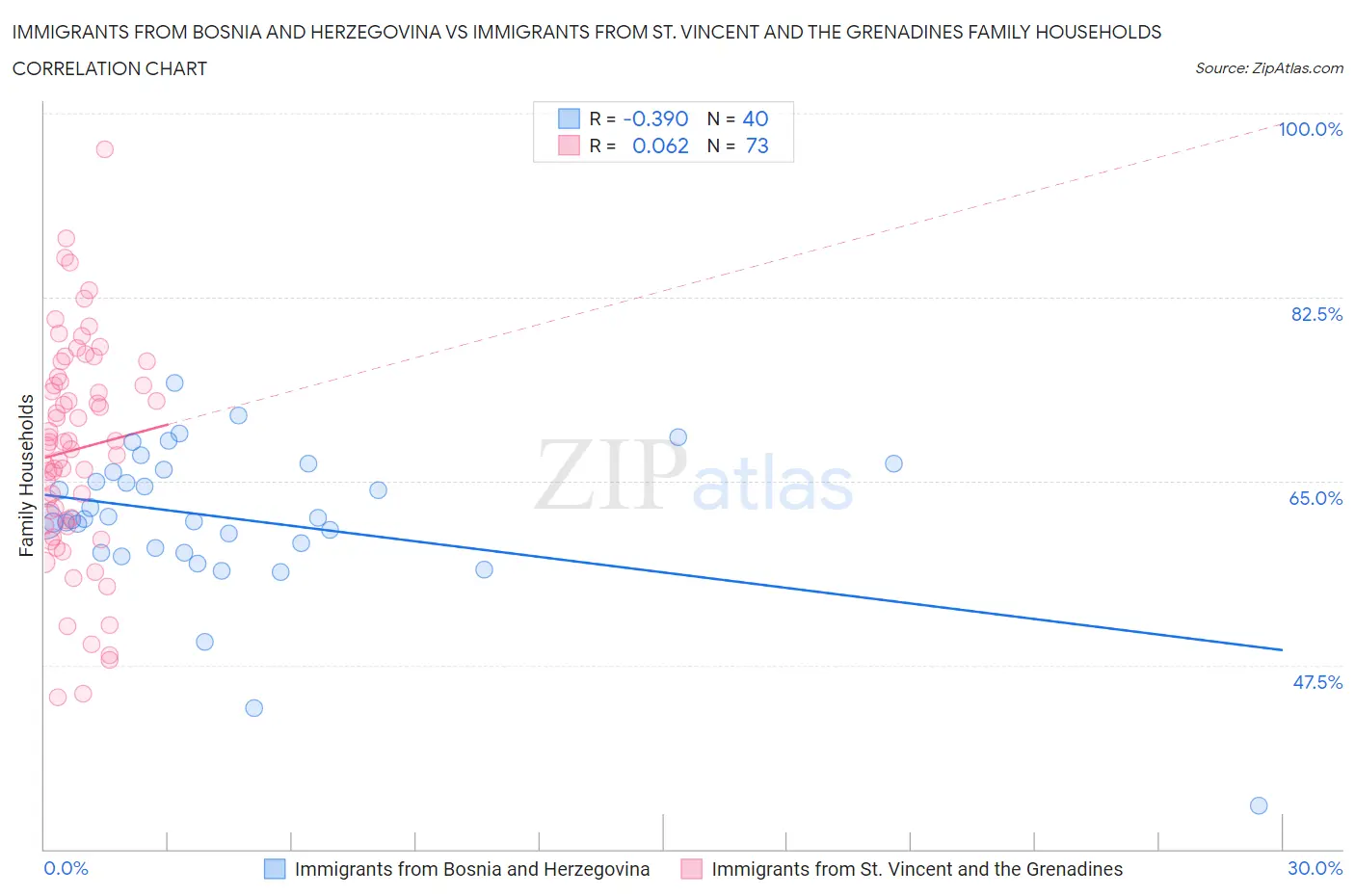 Immigrants from Bosnia and Herzegovina vs Immigrants from St. Vincent and the Grenadines Family Households