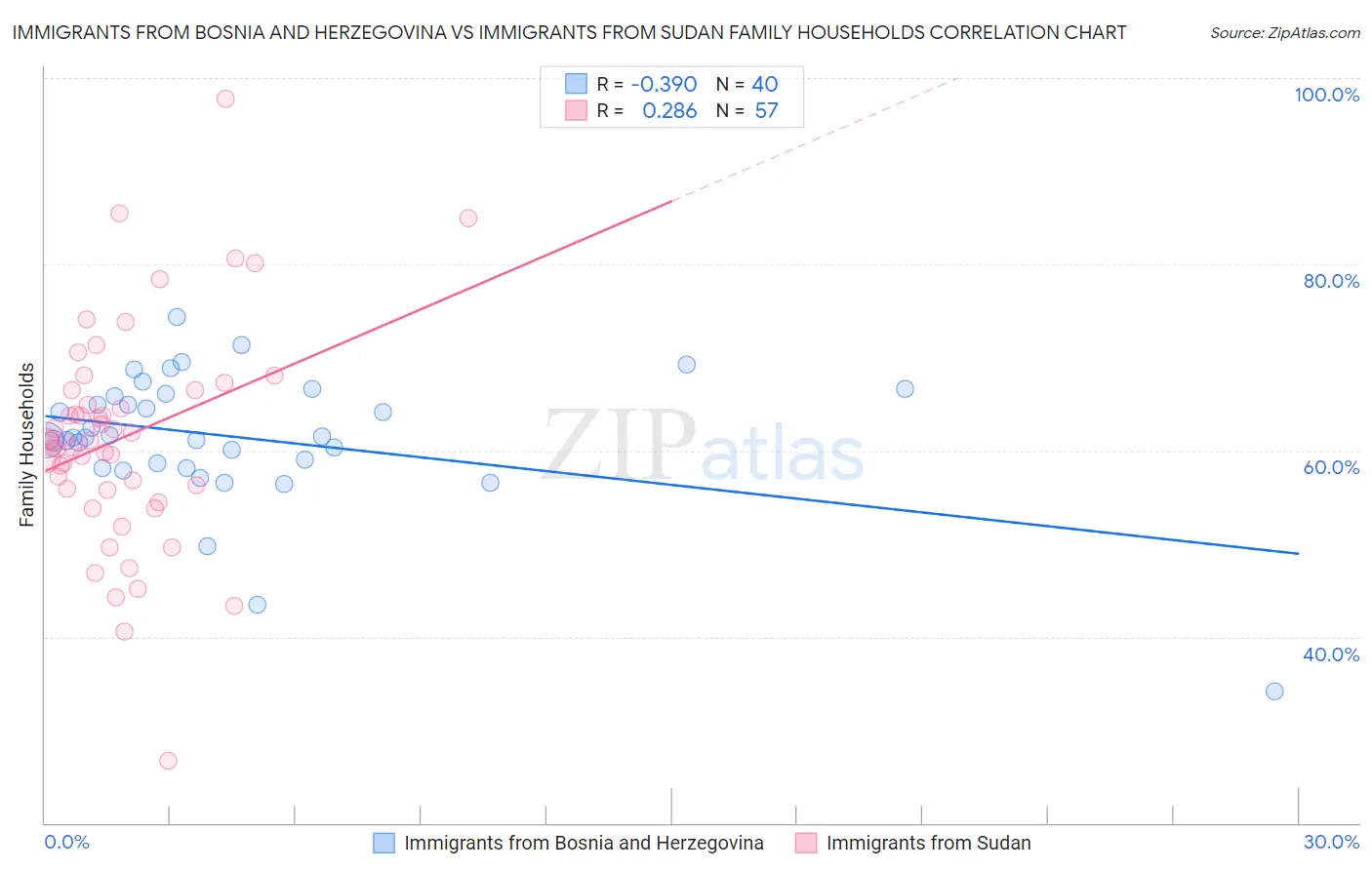 Immigrants from Bosnia and Herzegovina vs Immigrants from Sudan Family Households