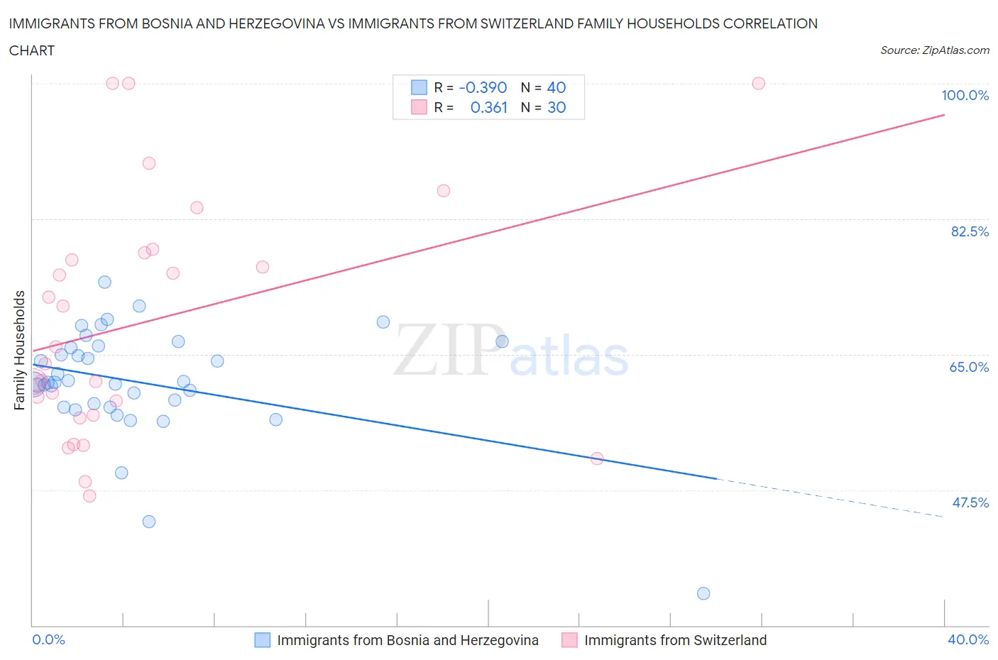 Immigrants from Bosnia and Herzegovina vs Immigrants from Switzerland Family Households