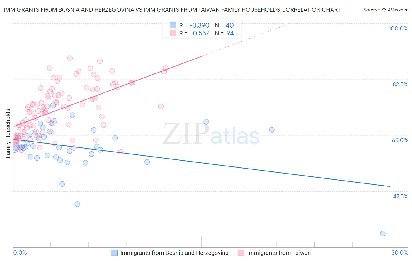 Immigrants from Bosnia and Herzegovina vs Immigrants from Taiwan Family Households