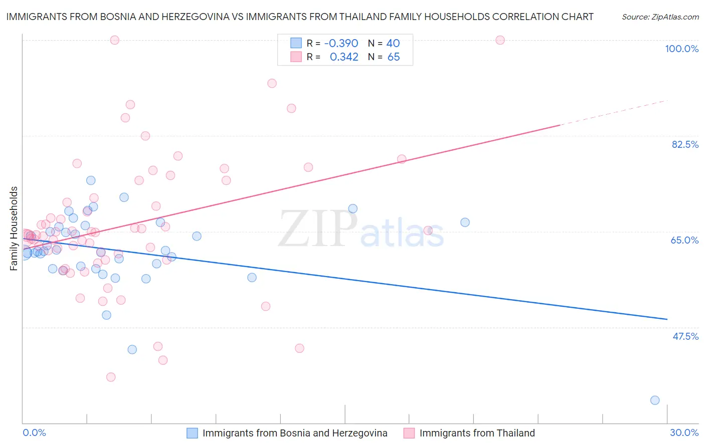 Immigrants from Bosnia and Herzegovina vs Immigrants from Thailand Family Households