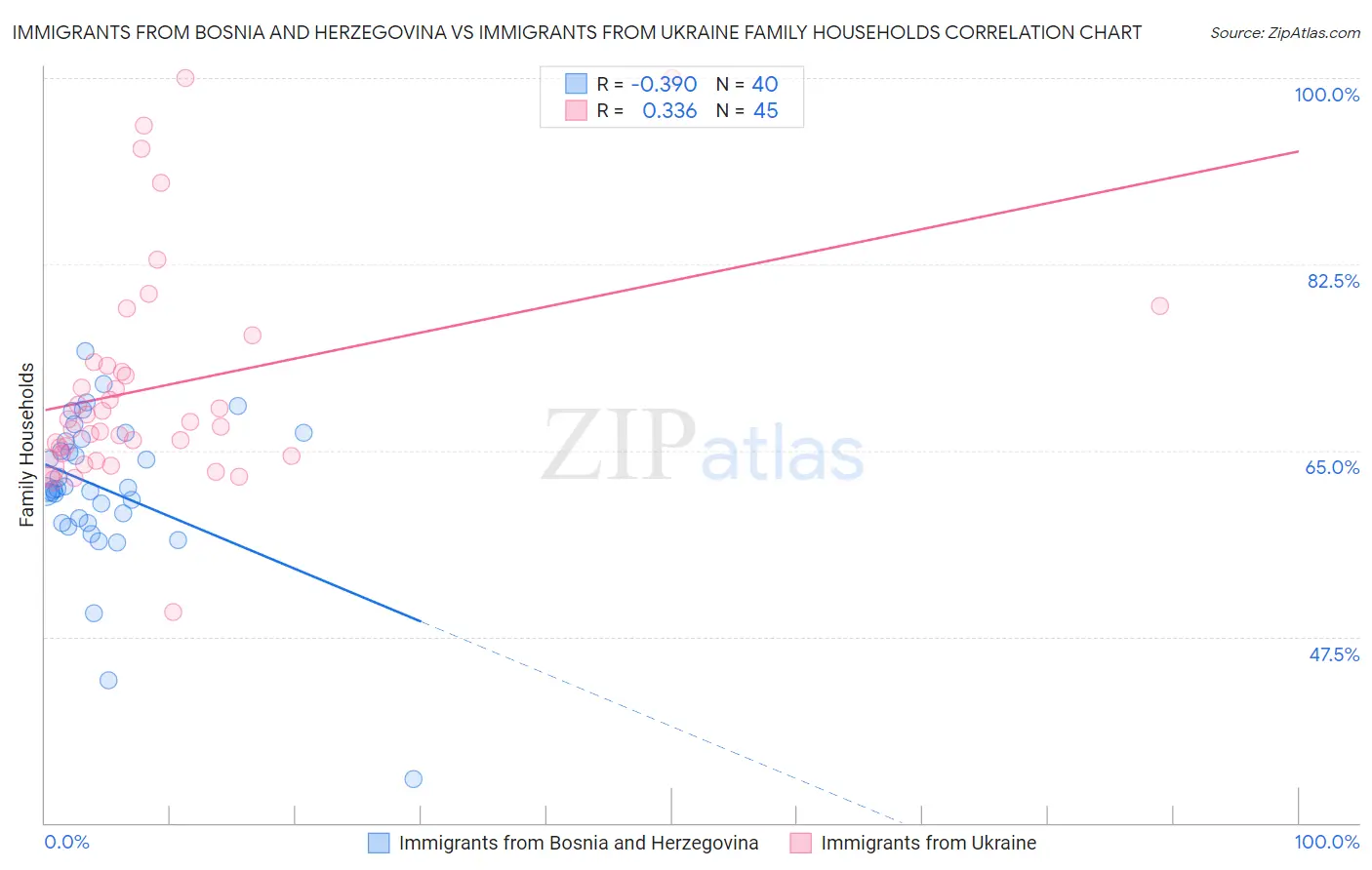 Immigrants from Bosnia and Herzegovina vs Immigrants from Ukraine Family Households