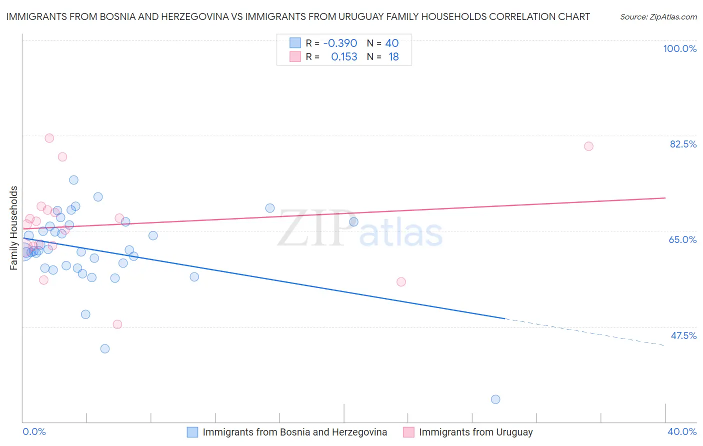 Immigrants from Bosnia and Herzegovina vs Immigrants from Uruguay Family Households