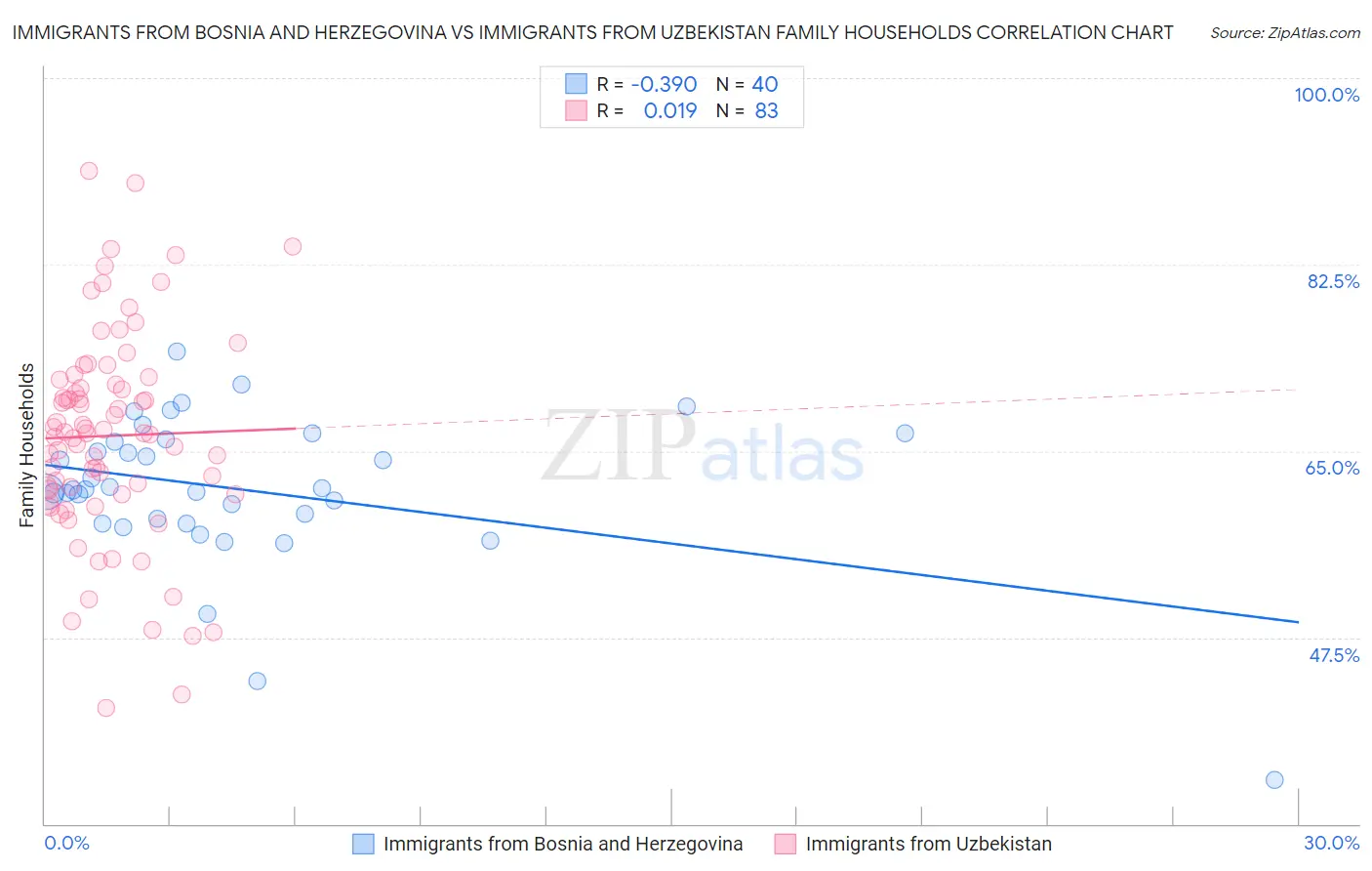 Immigrants from Bosnia and Herzegovina vs Immigrants from Uzbekistan Family Households