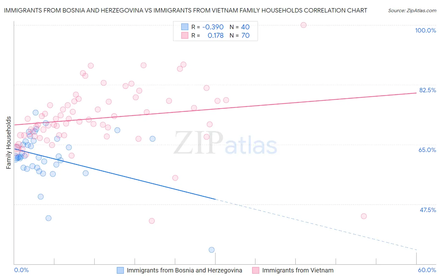 Immigrants from Bosnia and Herzegovina vs Immigrants from Vietnam Family Households