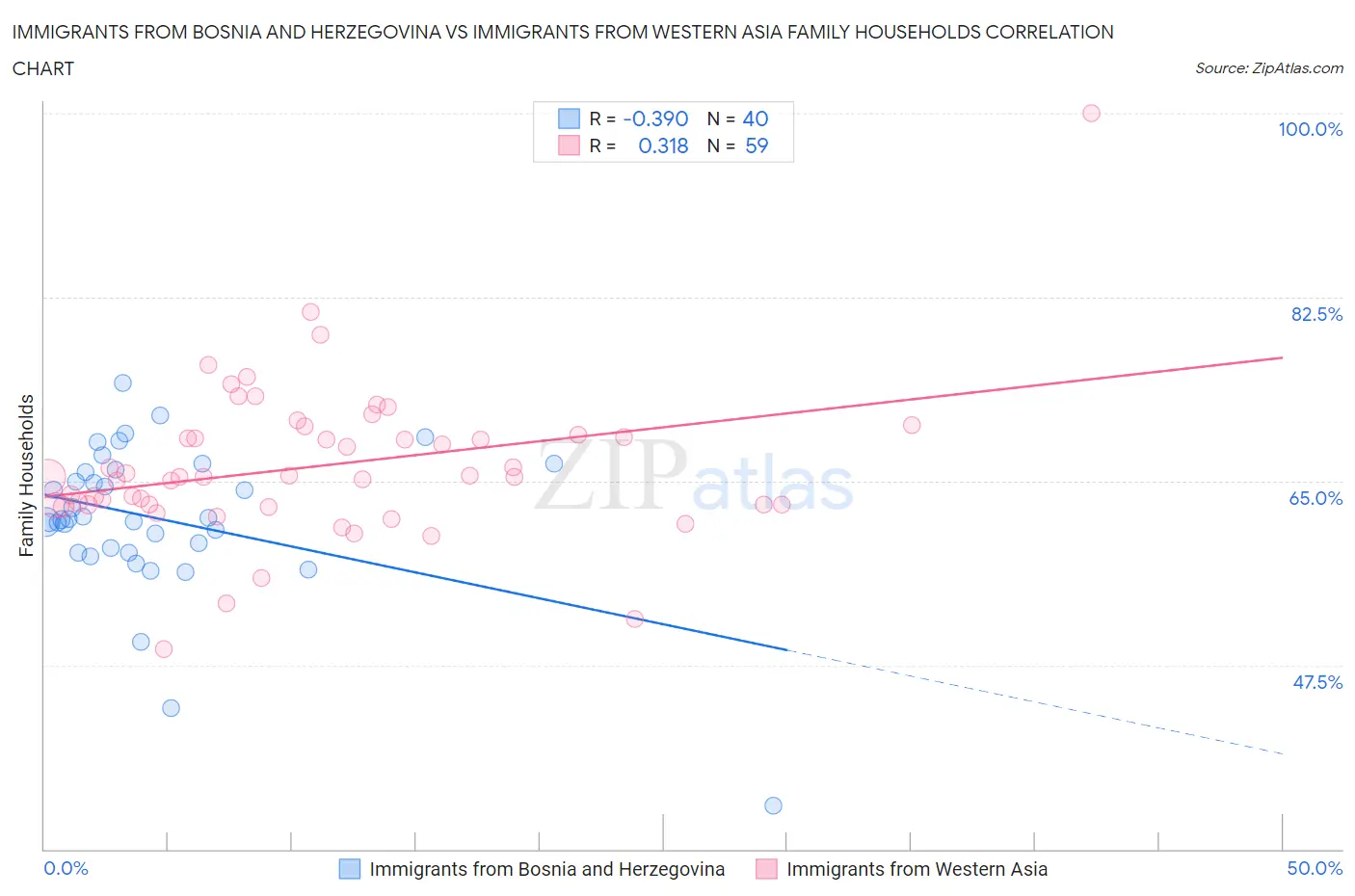 Immigrants from Bosnia and Herzegovina vs Immigrants from Western Asia Family Households