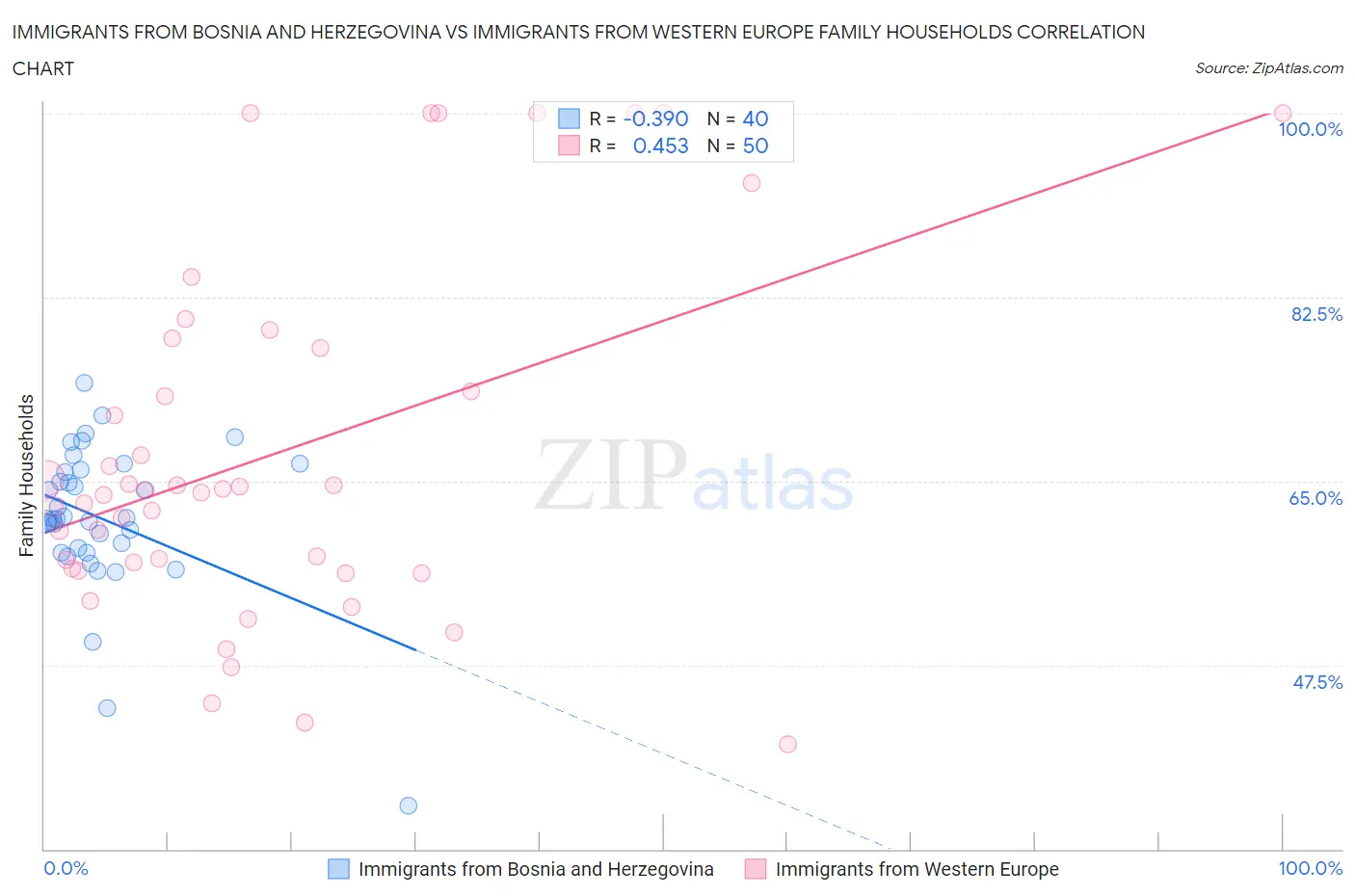 Immigrants from Bosnia and Herzegovina vs Immigrants from Western Europe Family Households