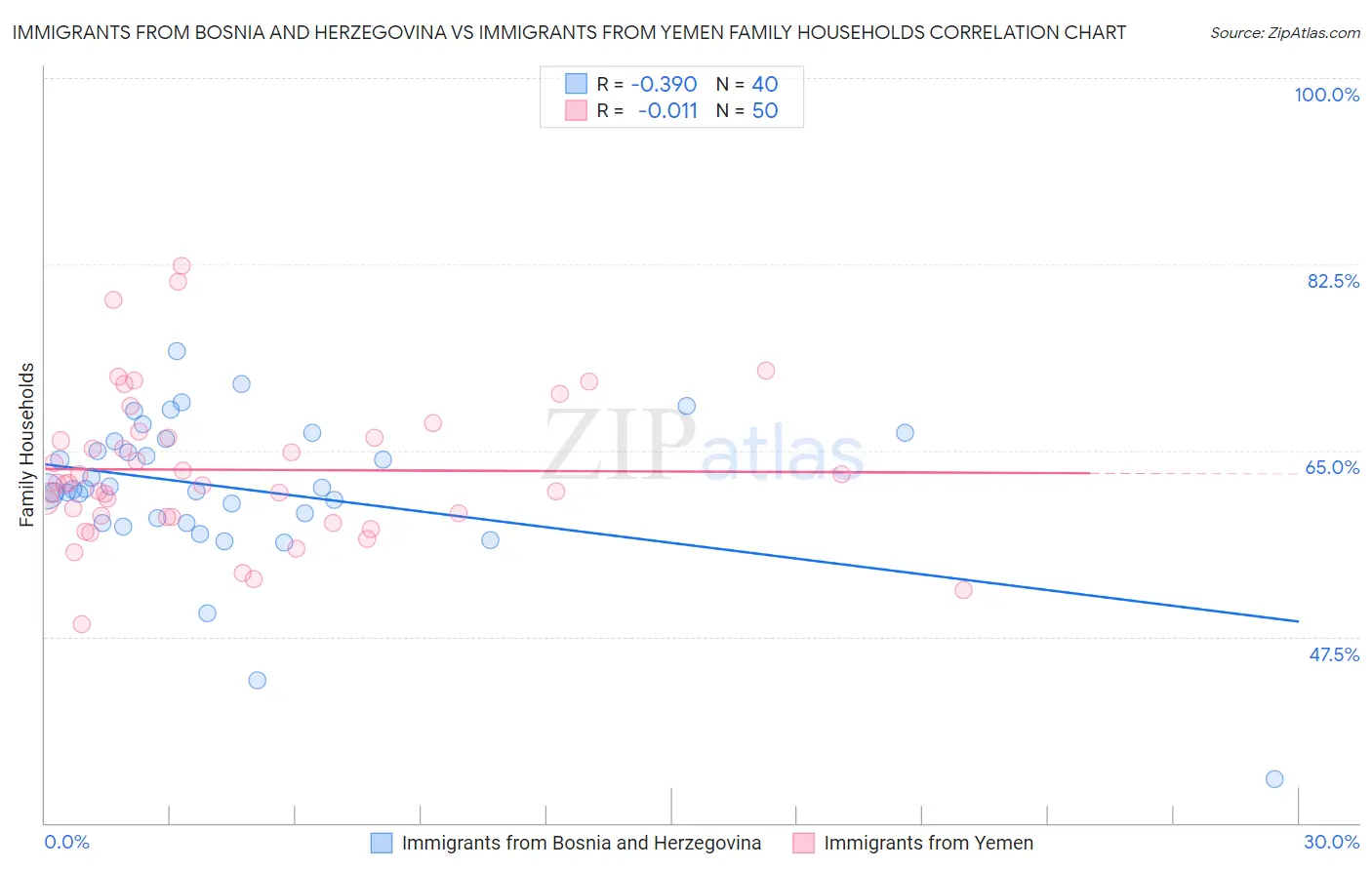 Immigrants from Bosnia and Herzegovina vs Immigrants from Yemen Family Households