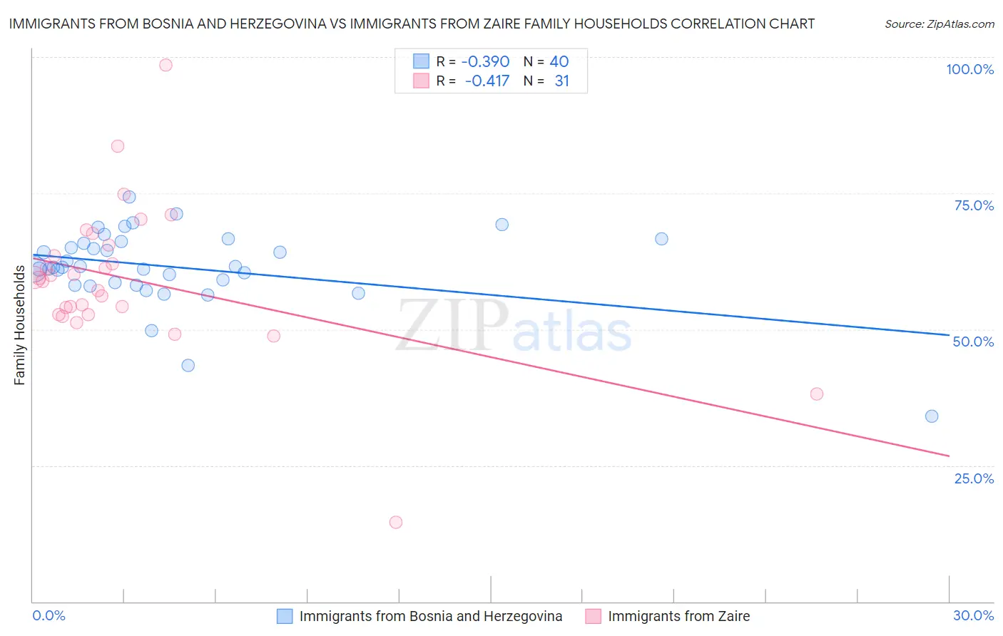 Immigrants from Bosnia and Herzegovina vs Immigrants from Zaire Family Households