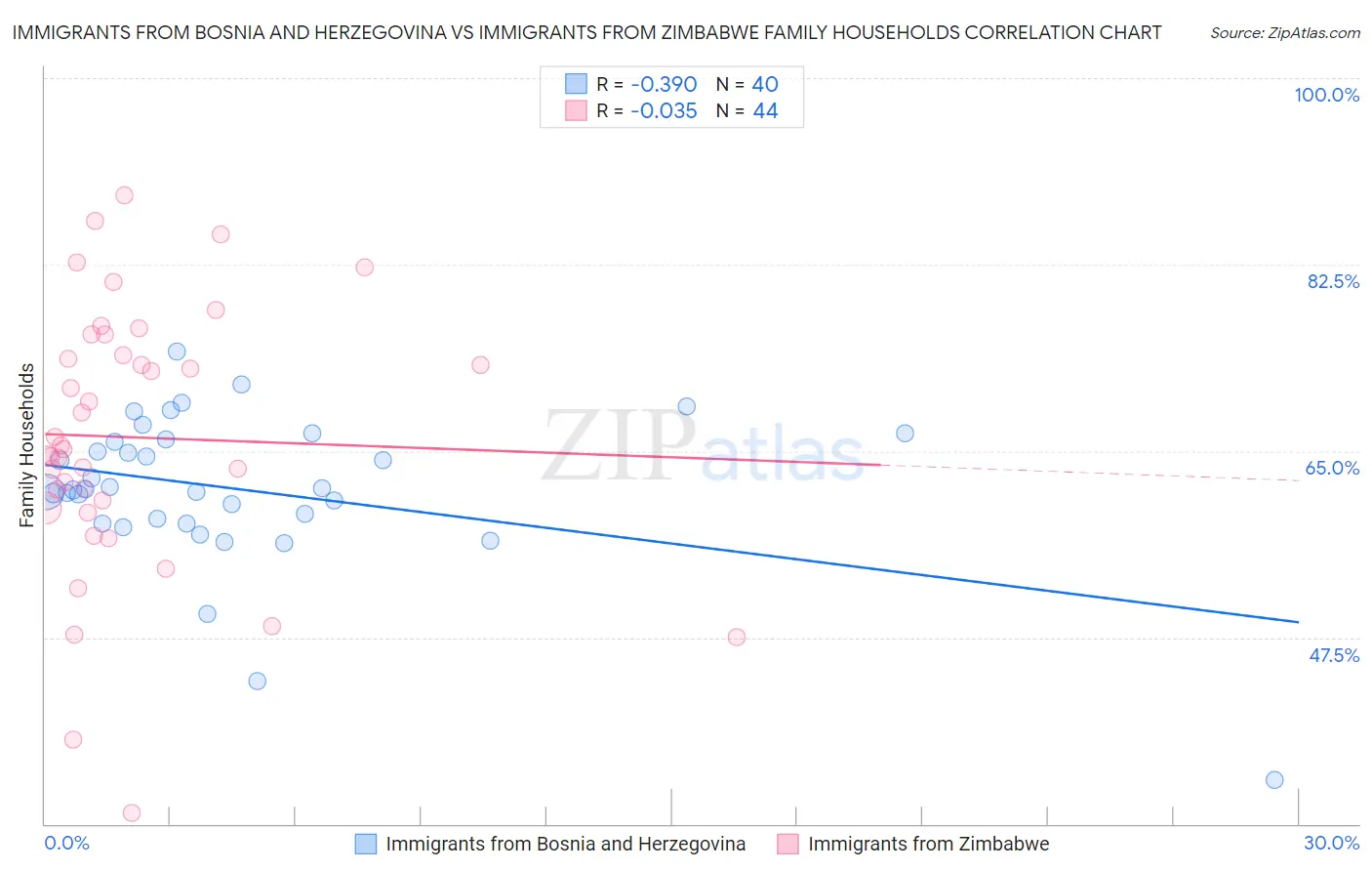 Immigrants from Bosnia and Herzegovina vs Immigrants from Zimbabwe Family Households