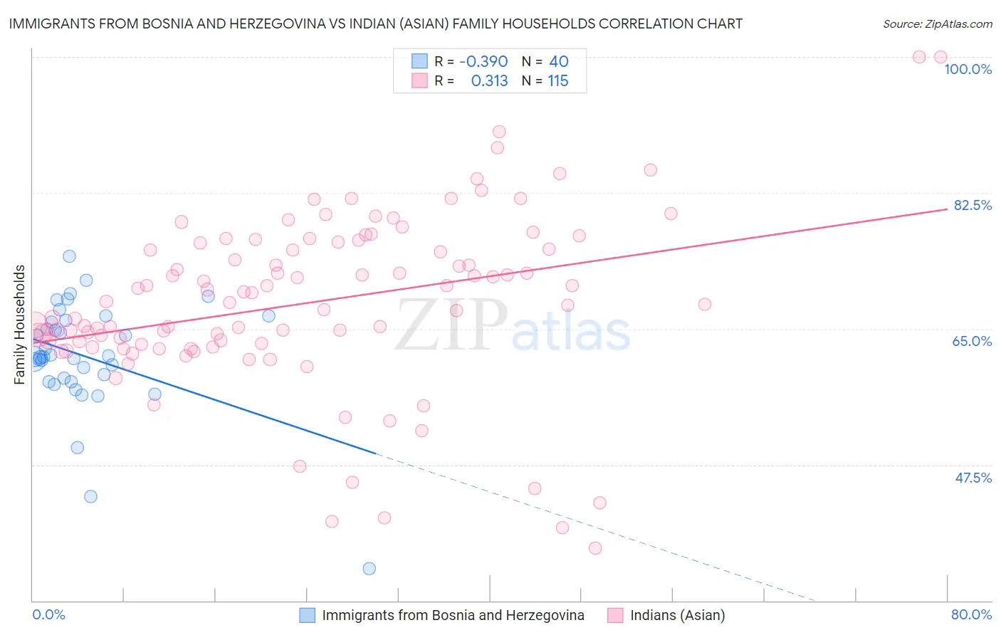 Immigrants from Bosnia and Herzegovina vs Indian (Asian) Family Households