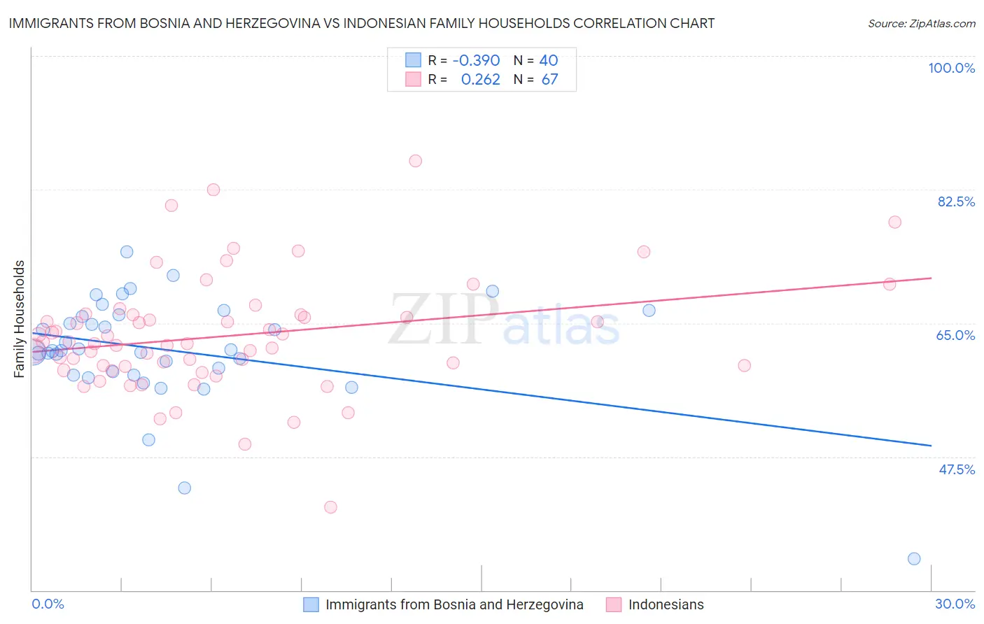 Immigrants from Bosnia and Herzegovina vs Indonesian Family Households