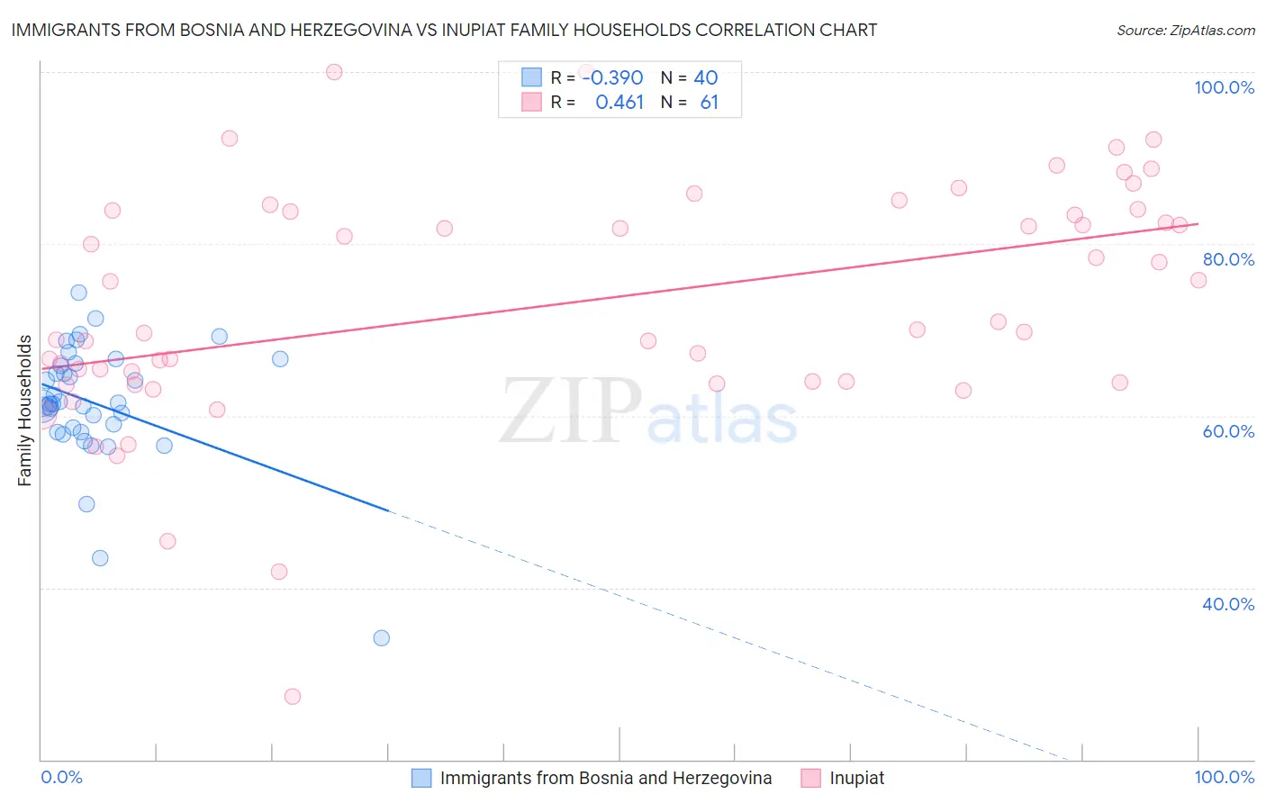 Immigrants from Bosnia and Herzegovina vs Inupiat Family Households