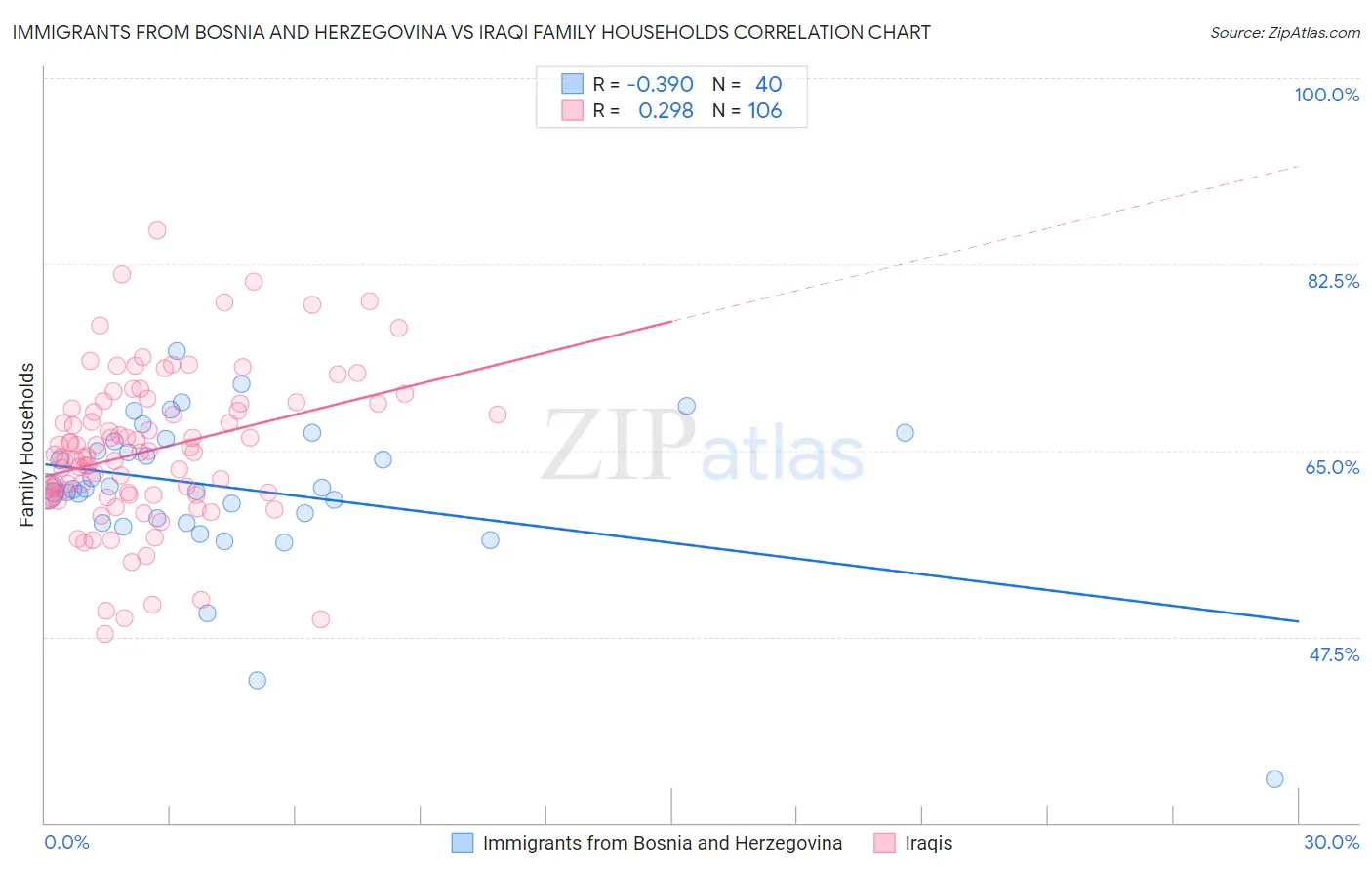 Immigrants from Bosnia and Herzegovina vs Iraqi Family Households