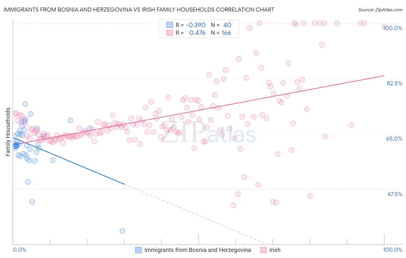 Immigrants from Bosnia and Herzegovina vs Irish Family Households