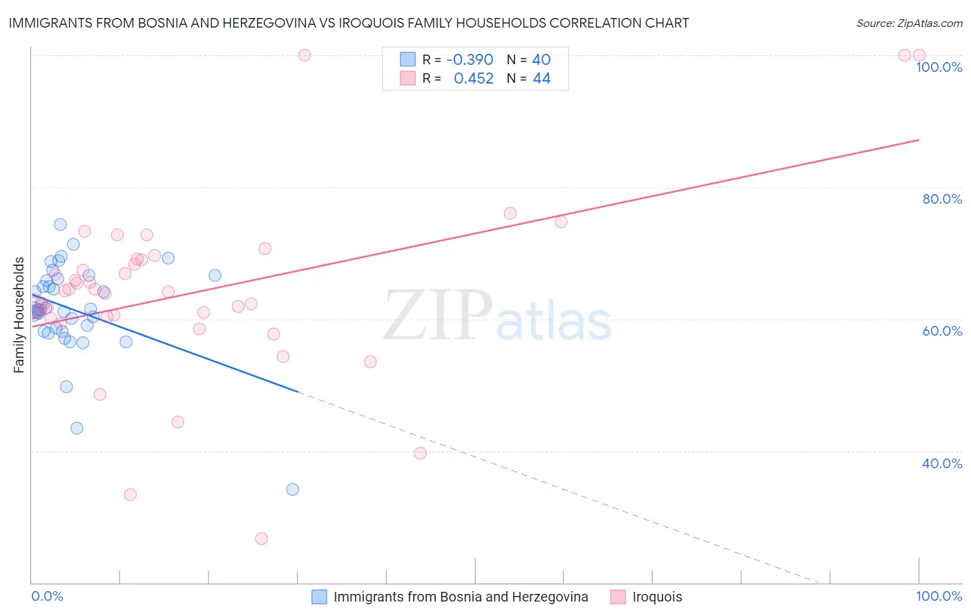 Immigrants from Bosnia and Herzegovina vs Iroquois Family Households