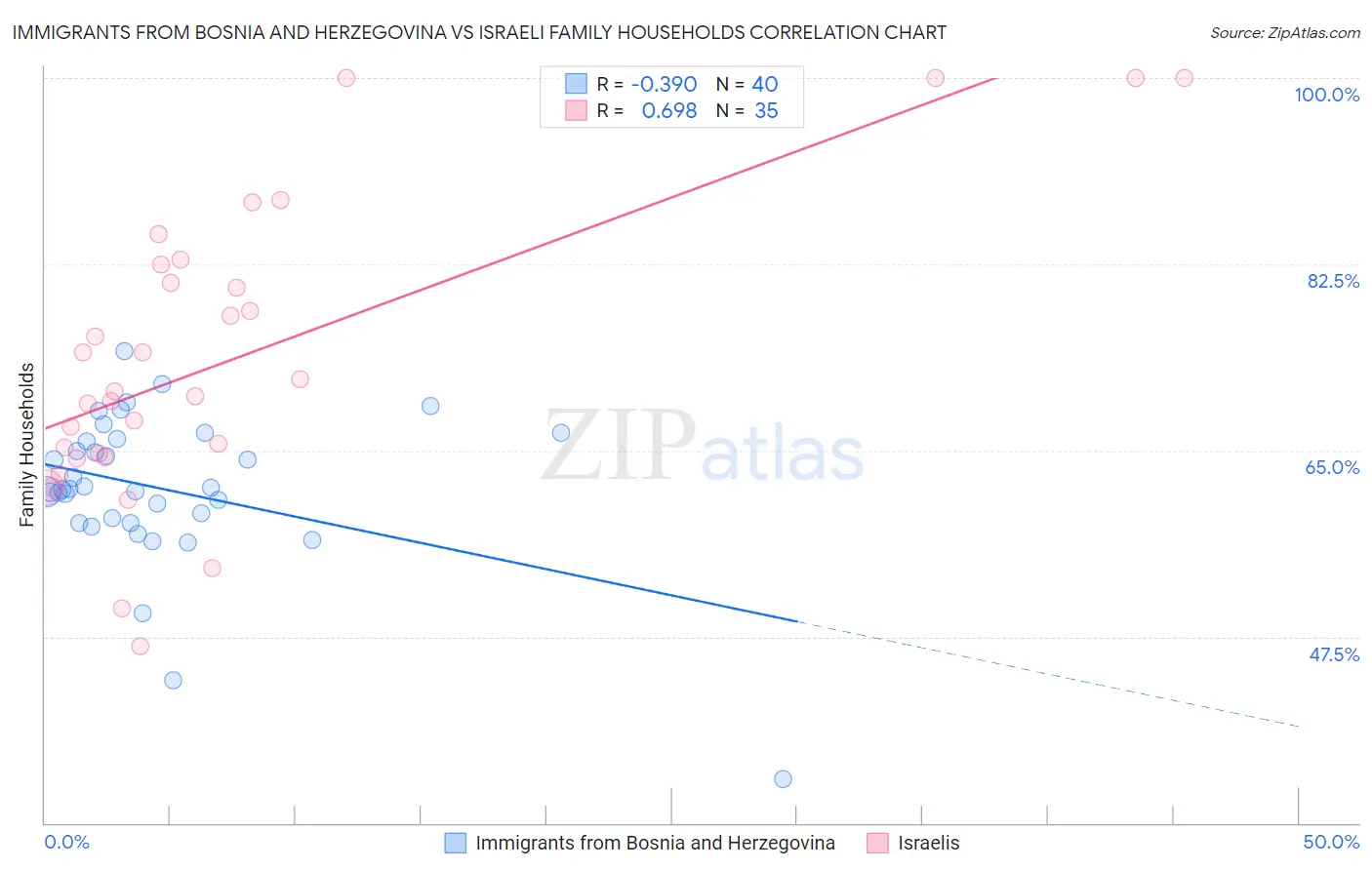 Immigrants from Bosnia and Herzegovina vs Israeli Family Households