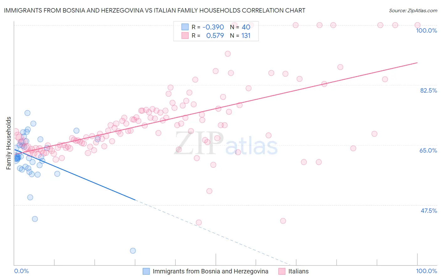 Immigrants from Bosnia and Herzegovina vs Italian Family Households