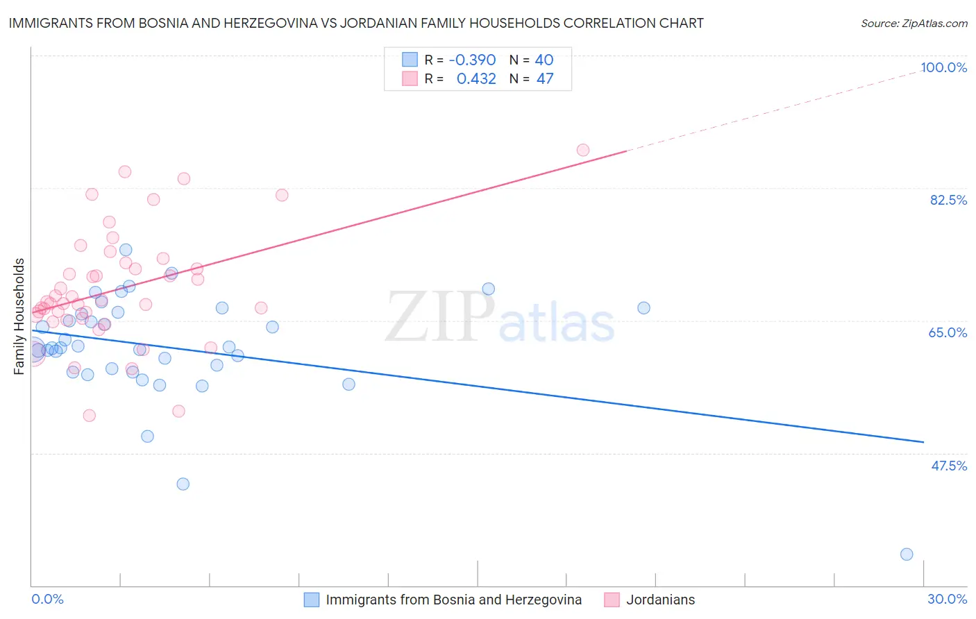 Immigrants from Bosnia and Herzegovina vs Jordanian Family Households