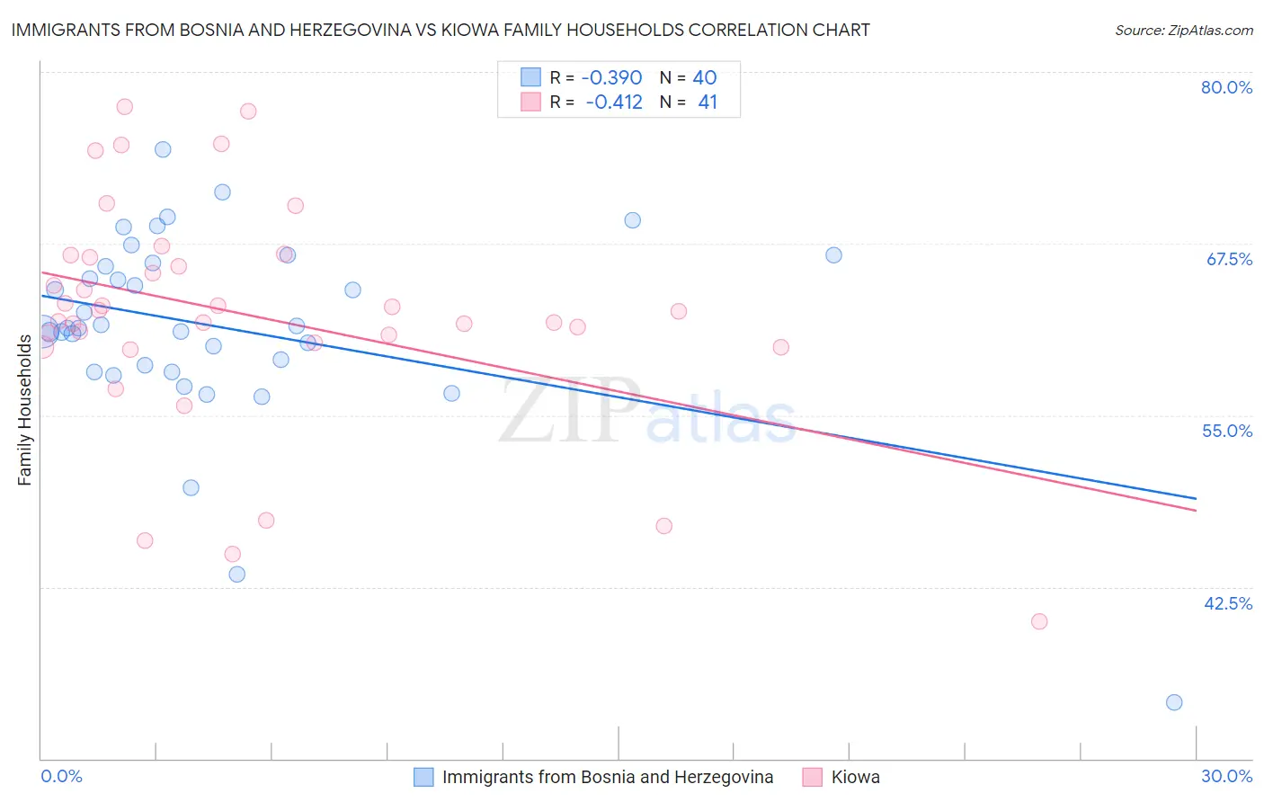 Immigrants from Bosnia and Herzegovina vs Kiowa Family Households