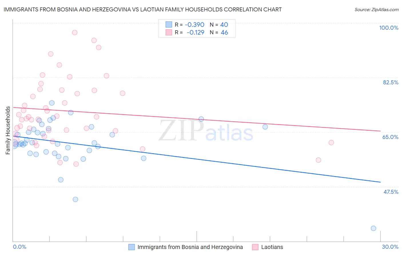 Immigrants from Bosnia and Herzegovina vs Laotian Family Households