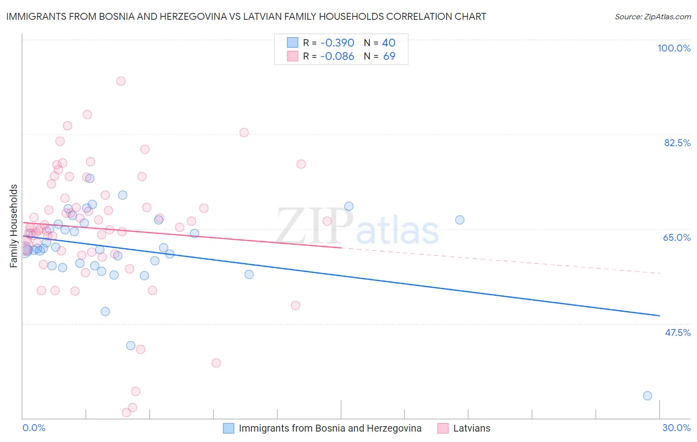 Immigrants from Bosnia and Herzegovina vs Latvian Family Households