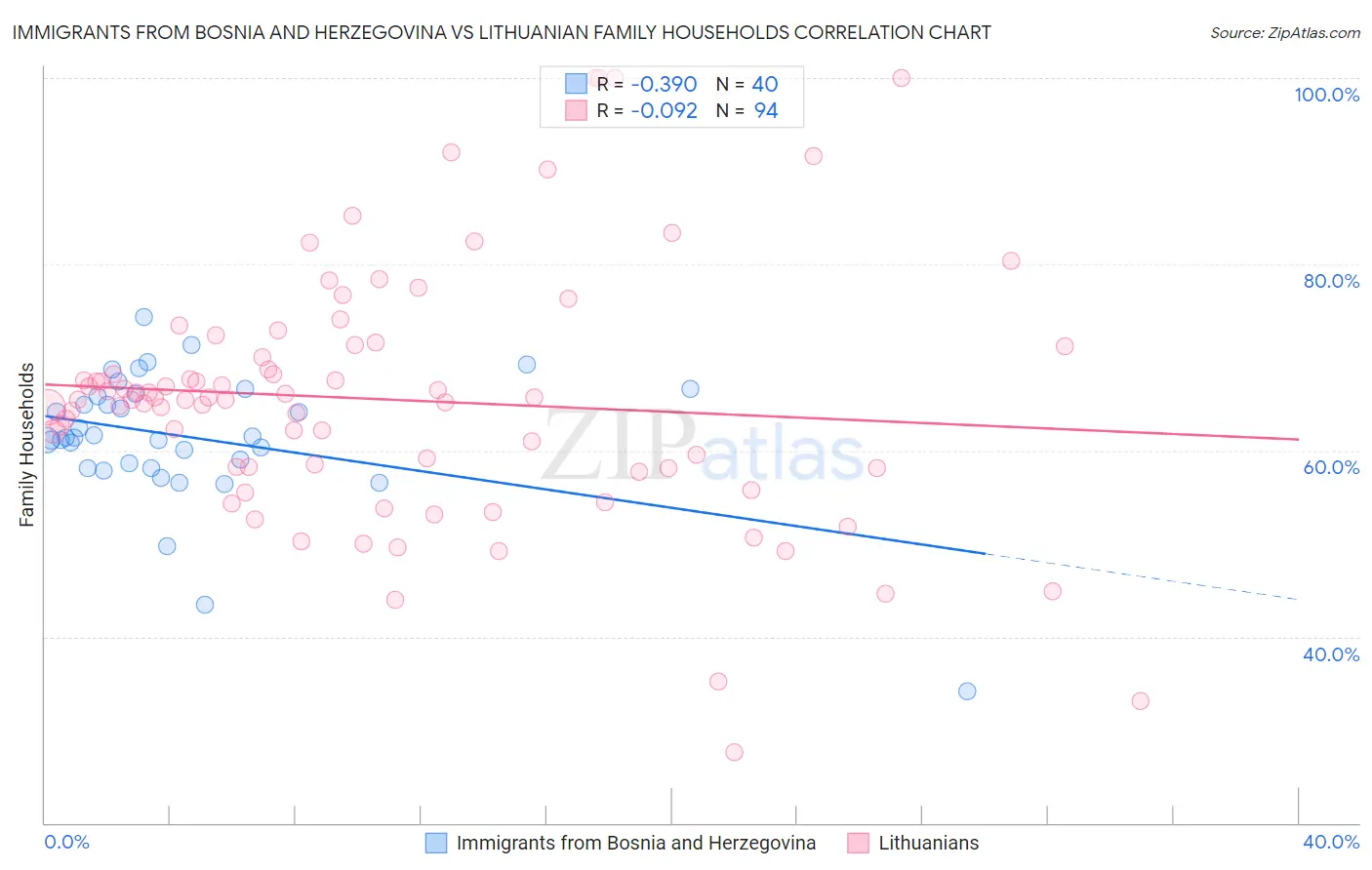 Immigrants from Bosnia and Herzegovina vs Lithuanian Family Households