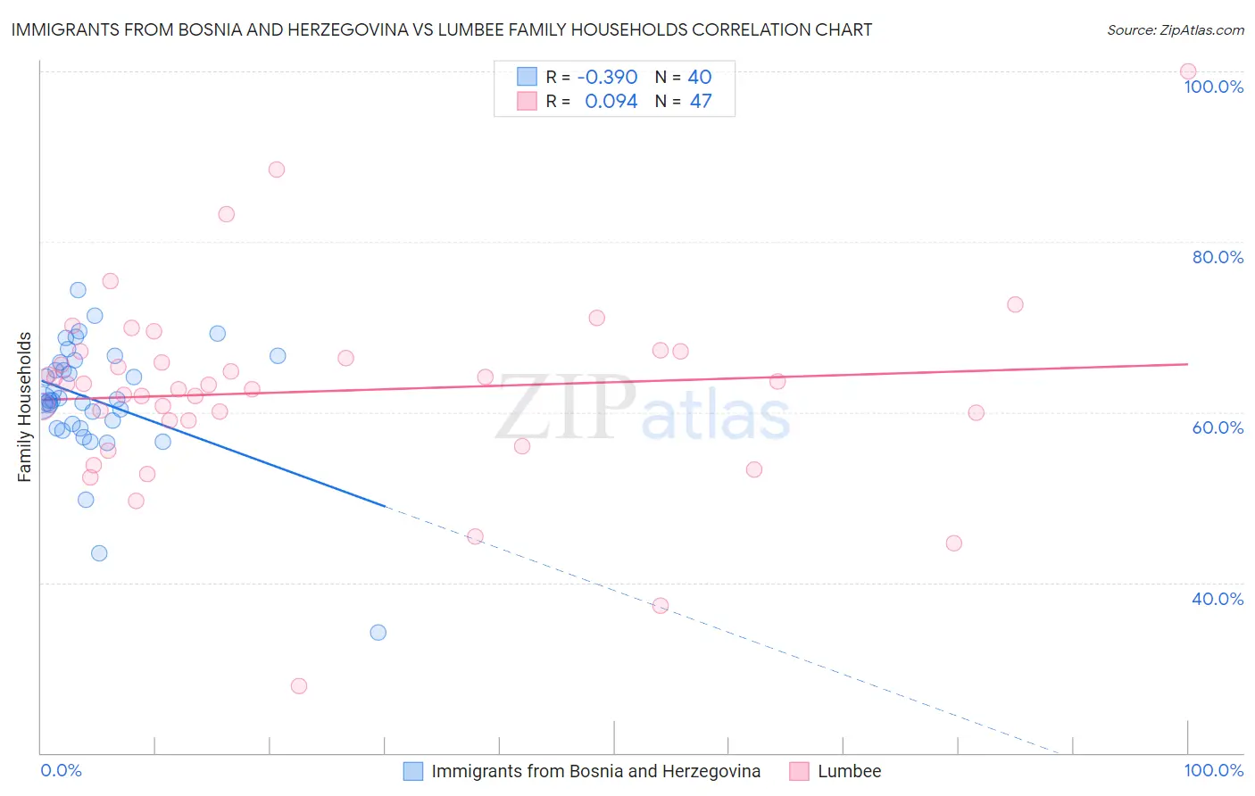 Immigrants from Bosnia and Herzegovina vs Lumbee Family Households