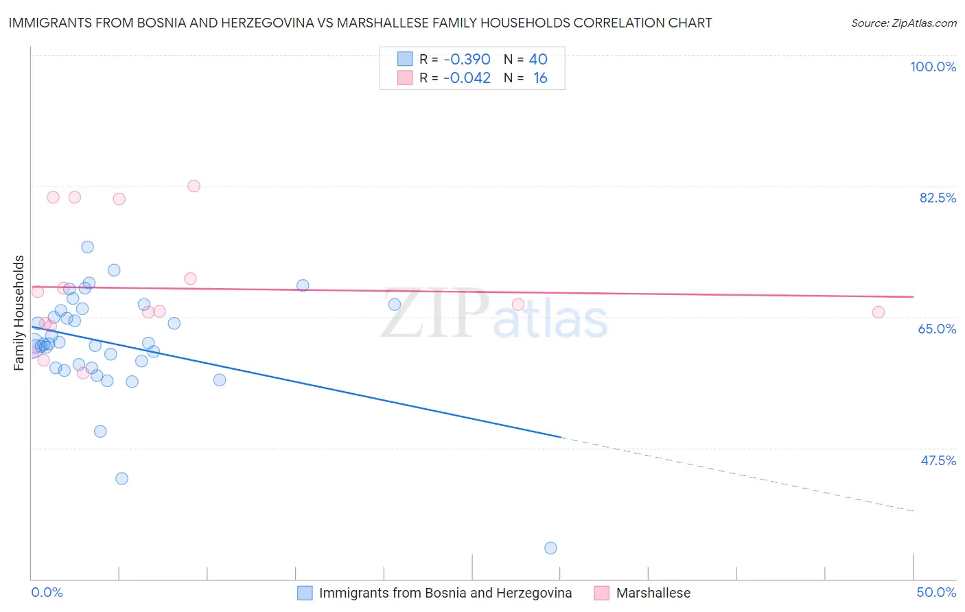 Immigrants from Bosnia and Herzegovina vs Marshallese Family Households