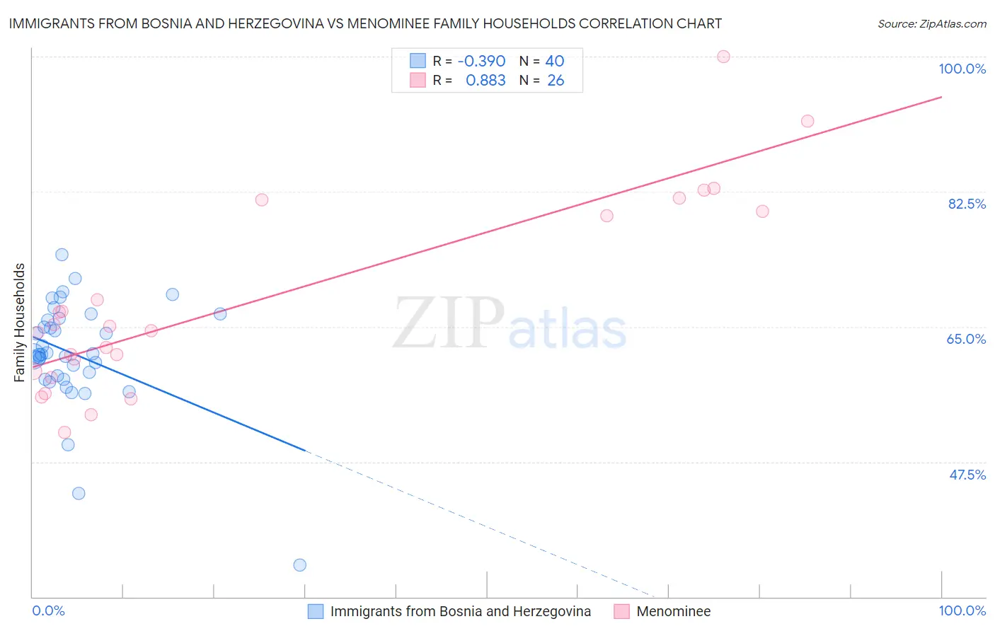 Immigrants from Bosnia and Herzegovina vs Menominee Family Households