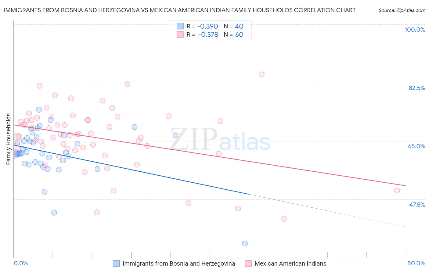 Immigrants from Bosnia and Herzegovina vs Mexican American Indian Family Households