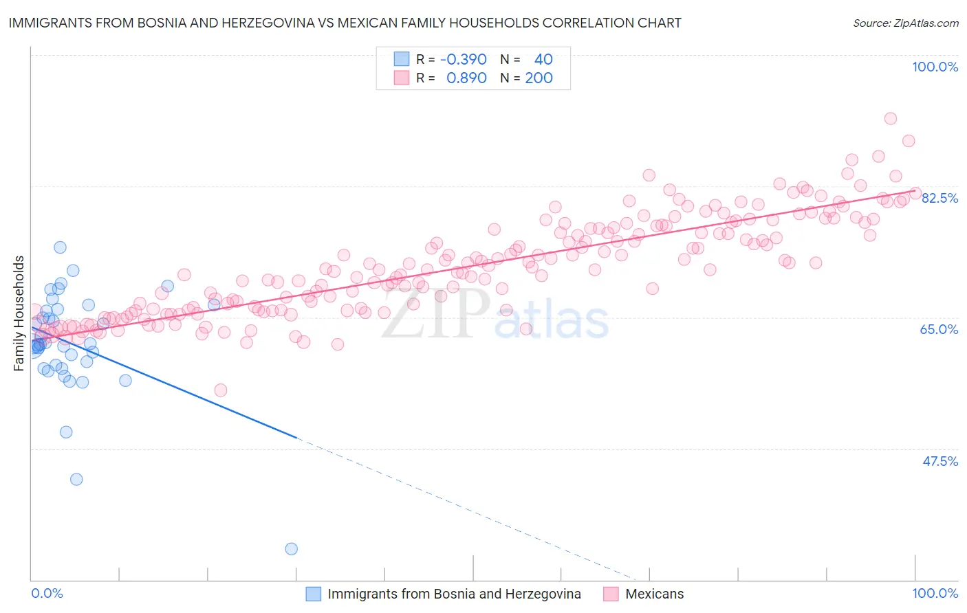 Immigrants from Bosnia and Herzegovina vs Mexican Family Households