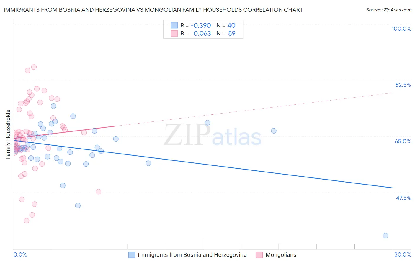 Immigrants from Bosnia and Herzegovina vs Mongolian Family Households