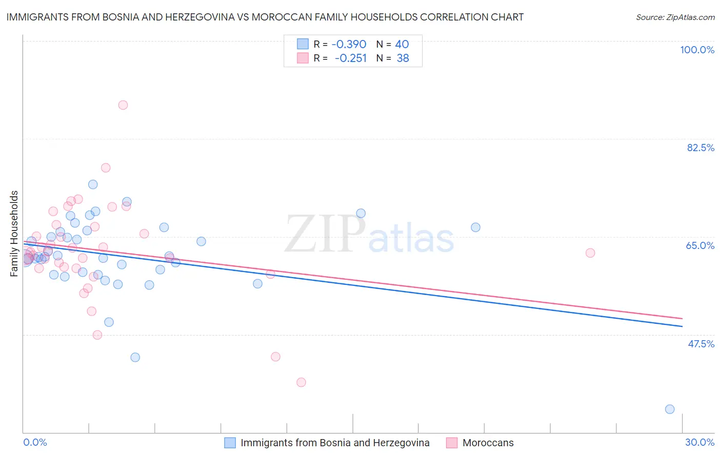 Immigrants from Bosnia and Herzegovina vs Moroccan Family Households