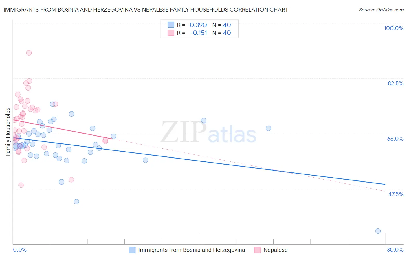 Immigrants from Bosnia and Herzegovina vs Nepalese Family Households