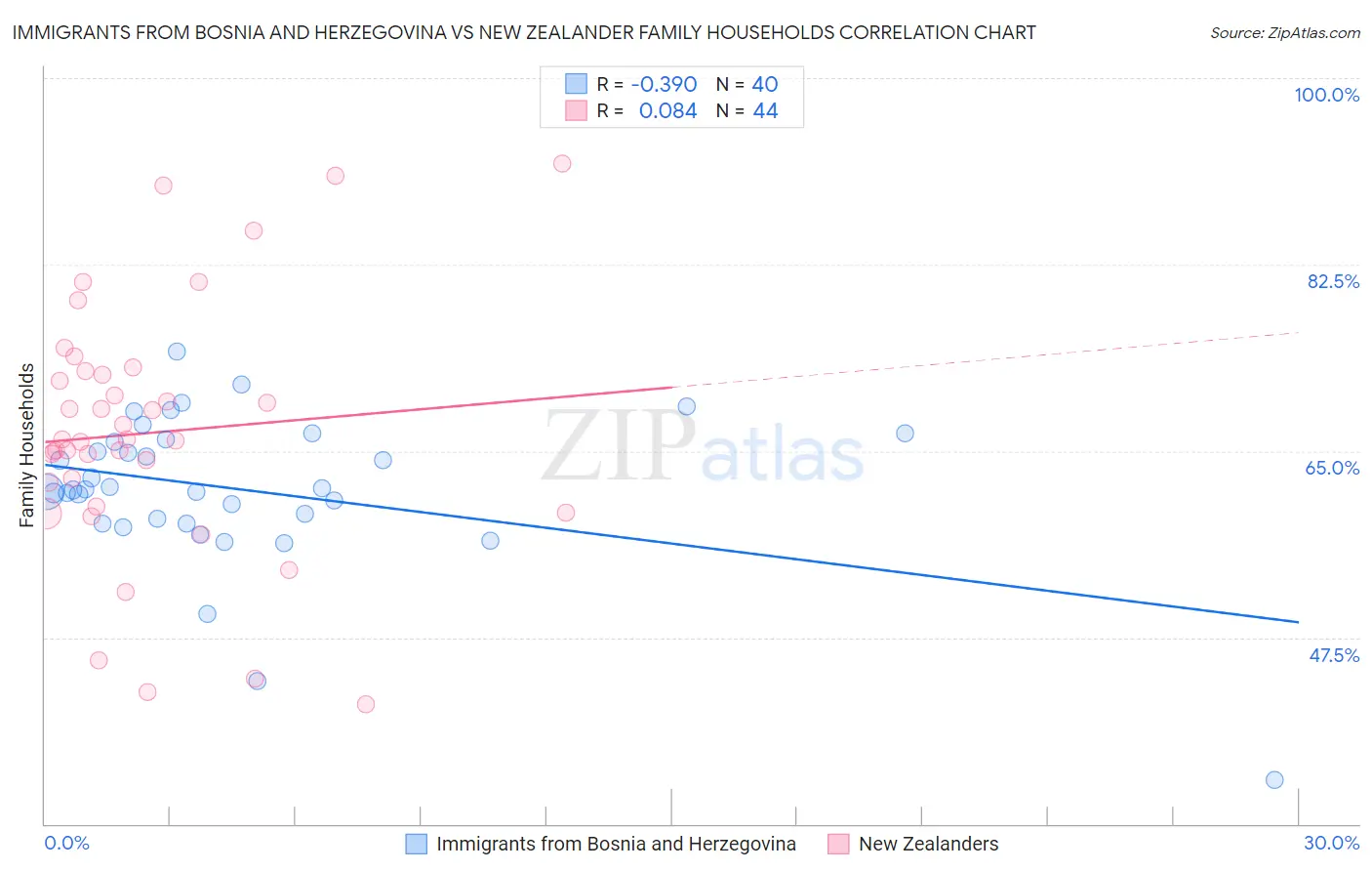 Immigrants from Bosnia and Herzegovina vs New Zealander Family Households