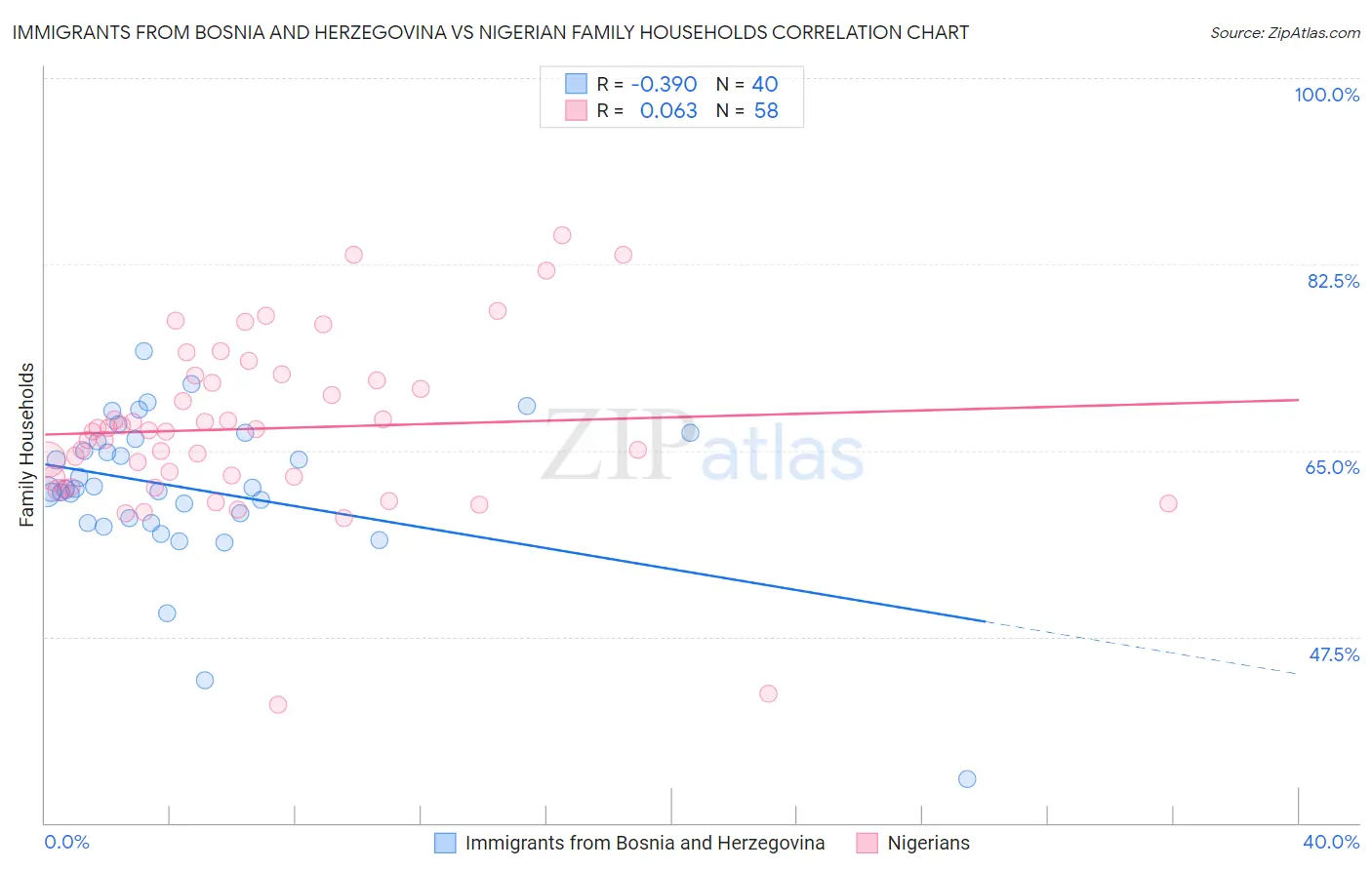 Immigrants from Bosnia and Herzegovina vs Nigerian Family Households