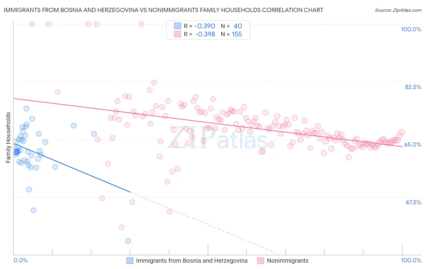 Immigrants from Bosnia and Herzegovina vs Nonimmigrants Family Households