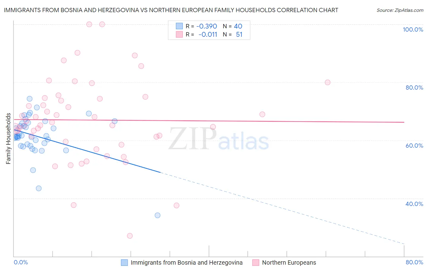 Immigrants from Bosnia and Herzegovina vs Northern European Family Households